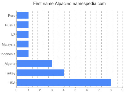 Given name Alpacino