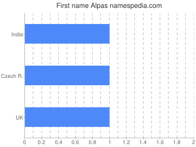 Given name Alpas