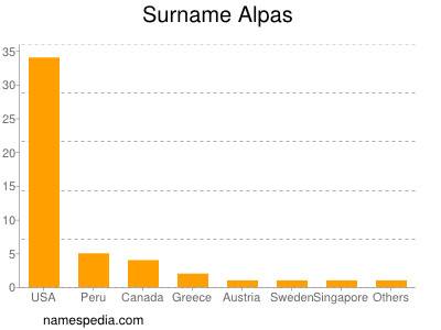 Surname Alpas
