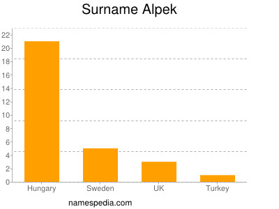 Surname Alpek