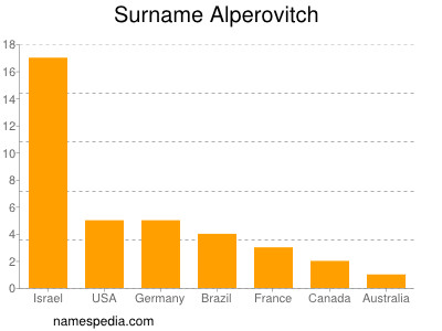 Surname Alperovitch