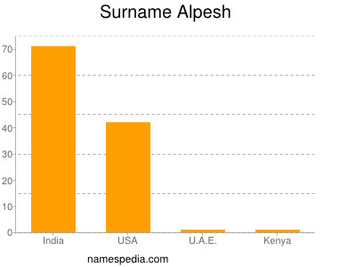 Surname Alpesh