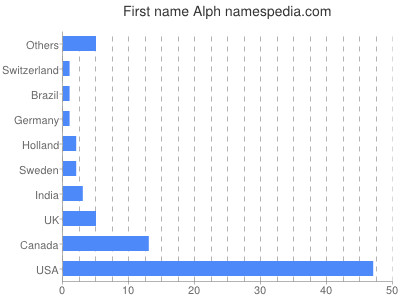 Given name Alph