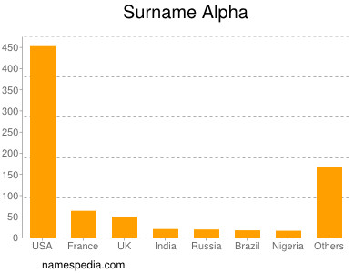 Surname Alpha