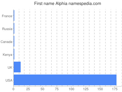 Given name Alphia