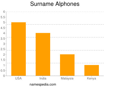 Surname Alphones