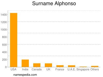 Surname Alphonso
