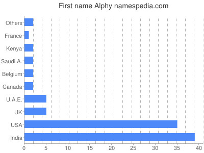 Given name Alphy