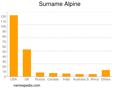 Surname Alpine