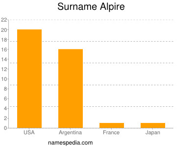Surname Alpire