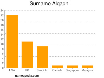 Surname Alqadhi