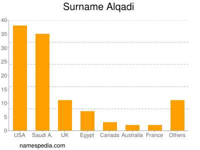 Surname Alqadi