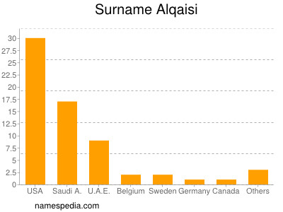 Surname Alqaisi