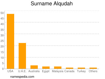 Surname Alqudah