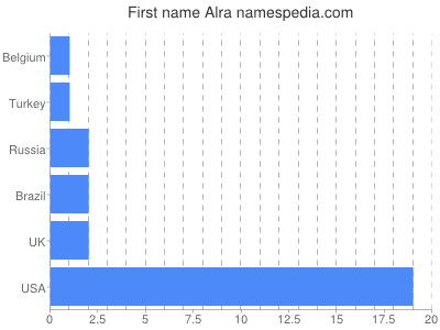 Given name Alra