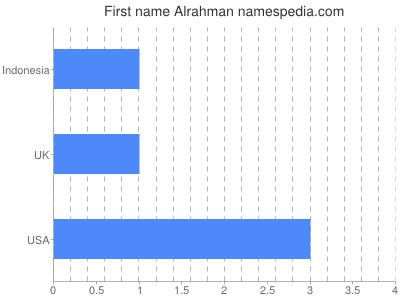 Given name Alrahman