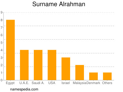 Surname Alrahman