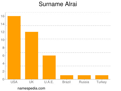 Surname Alrai