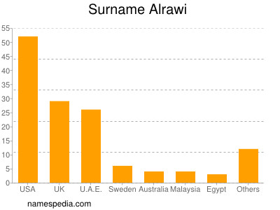 Surname Alrawi