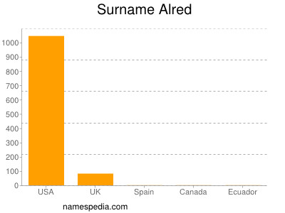 Surname Alred