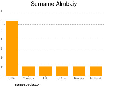 Surname Alrubaiy