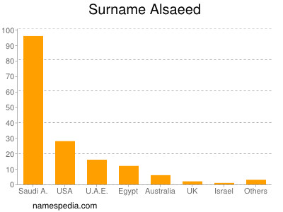 Surname Alsaeed