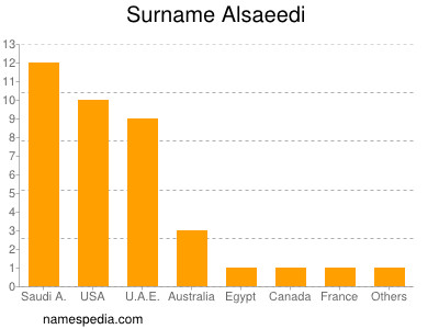 Surname Alsaeedi