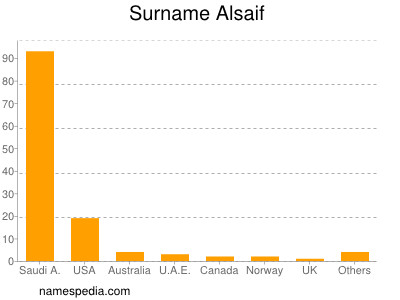 Surname Alsaif