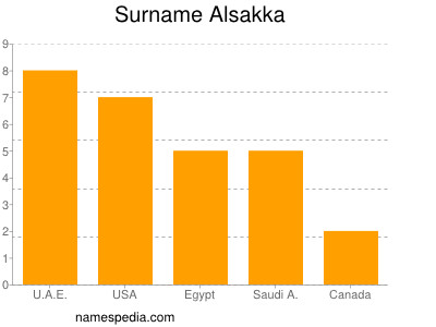 Surname Alsakka