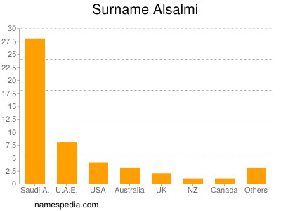 Surname Alsalmi
