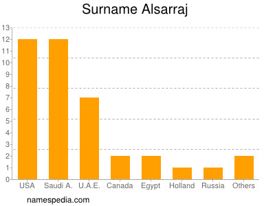 Surname Alsarraj