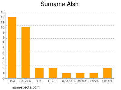 Surname Alsh