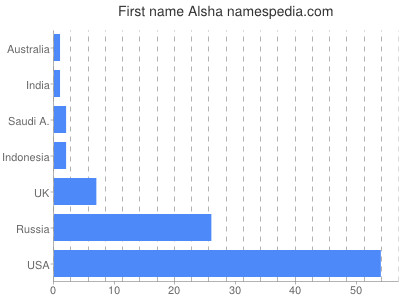 Given name Alsha