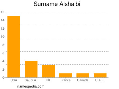 Surname Alshaibi