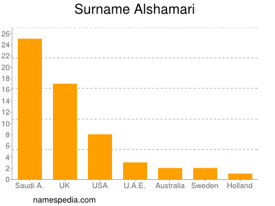 Surname Alshamari