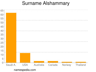 Surname Alshammary