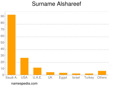 Surname Alshareef