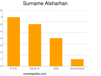 Surname Alsharhan