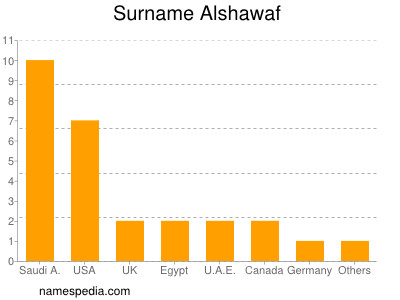 Surname Alshawaf