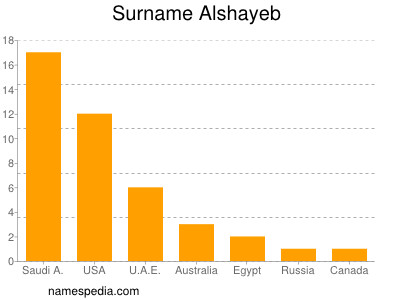 Surname Alshayeb