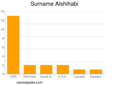 Surname Alshihabi