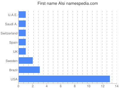 Given name Alsi