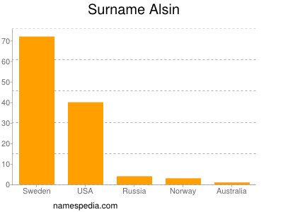 Surname Alsin