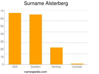 Surname Alsterberg