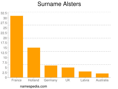 Surname Alsters