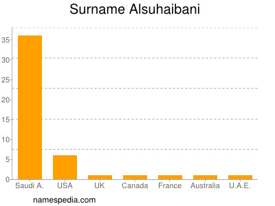 Surname Alsuhaibani
