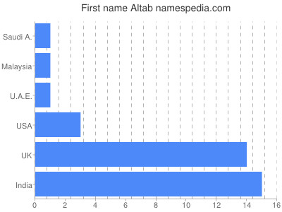 Given name Altab