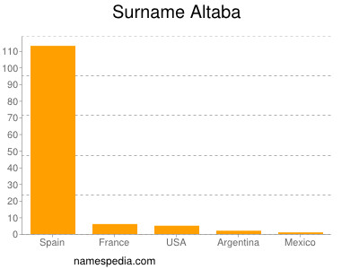 Surname Altaba