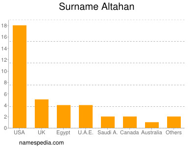 Surname Altahan