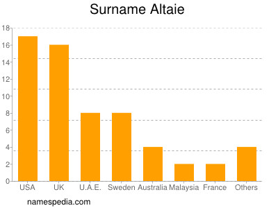 Surname Altaie